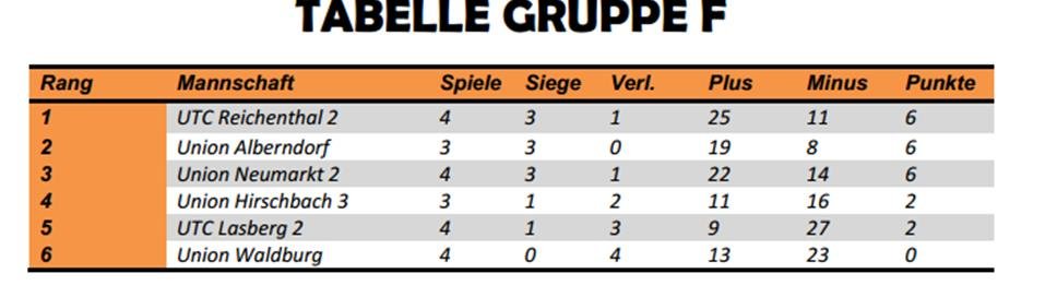 Tabelle FWC 1