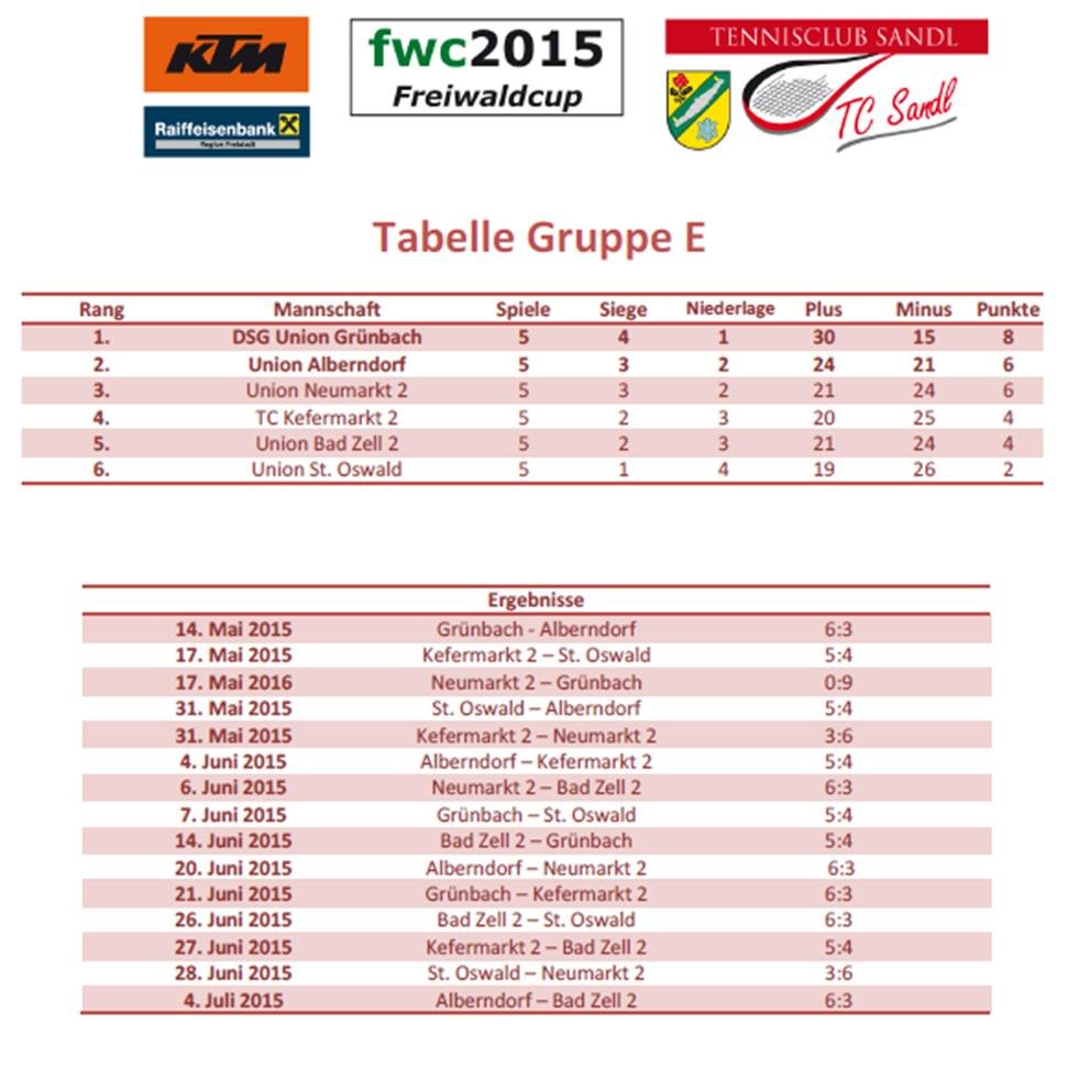 FWC Tabelle